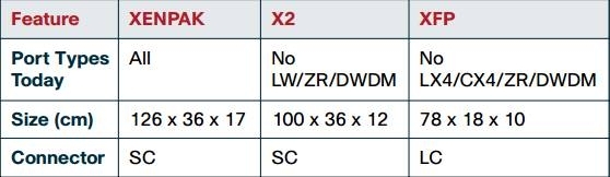 Differences among the three transceiver types